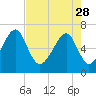 Moreland Cemetery tide chart for Friday, April 28, 2023