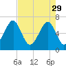 Moreland Cemetery tide chart for Saturday, April 29, 2023