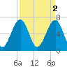 Moreland Cemetery tide chart for Sunday, April 2, 2023
