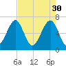 Moreland Cemetery tide chart for Sunday, April 30, 2023