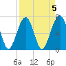 Moreland Cemetery tide chart for Wednesday, April 5, 2023
