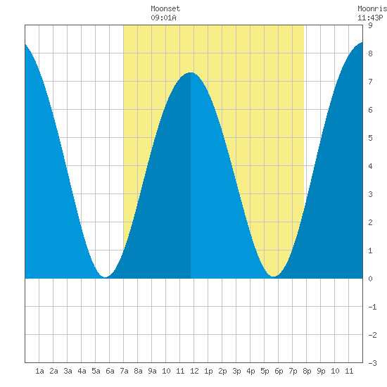 Moreland Cemetery tide chart for Sunday, April 9, 2023