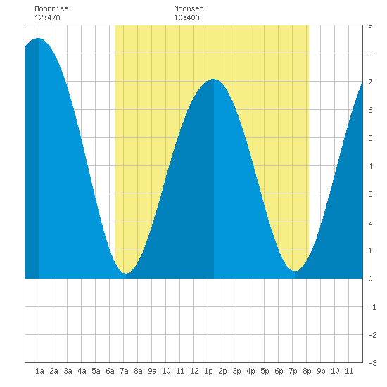Moreland Cemetery tide chart for Wednesday, May 10, 2023