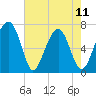 Moreland Cemetery tide chart for Thursday, May 11, 2023