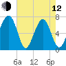 Moreland Cemetery tide chart for Friday, May 12, 2023