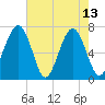 Moreland Cemetery tide chart for Saturday, May 13, 2023