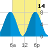 Moreland Cemetery tide chart for Sunday, May 14, 2023