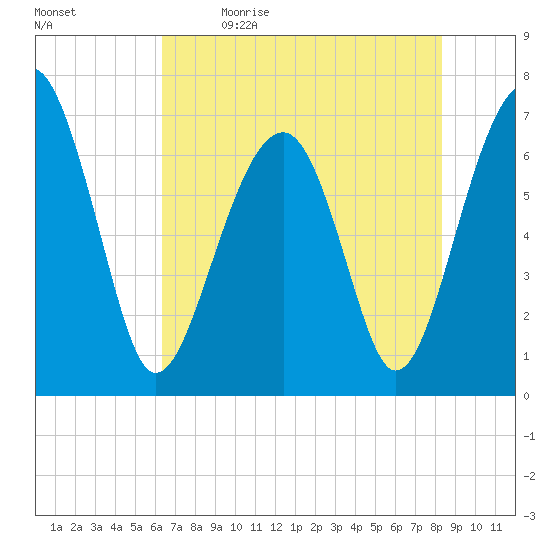 Moreland Cemetery tide chart for Tuesday, May 23, 2023