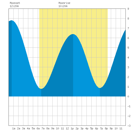 Moreland Cemetery tide chart for Wednesday, May 24, 2023