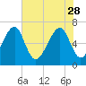 Moreland Cemetery tide chart for Sunday, May 28, 2023