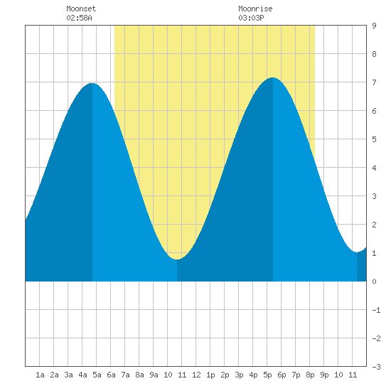 Moreland Cemetery tide chart for Monday, May 29, 2023