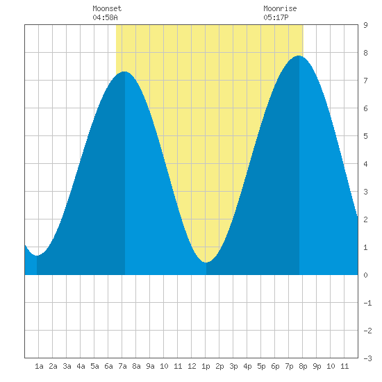 Moreland Cemetery tide chart for Tuesday, May 2, 2023