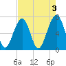 Moreland Cemetery tide chart for Wednesday, May 3, 2023
