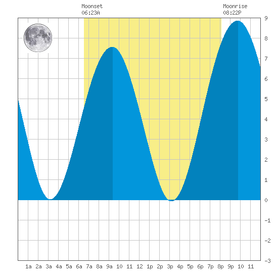 Moreland Cemetery tide chart for Friday, May 5, 2023