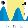 Moreland Cemetery tide chart for Saturday, June 10, 2023