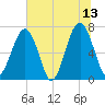 Moreland Cemetery tide chart for Tuesday, June 13, 2023