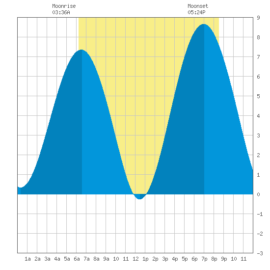 Moreland Cemetery tide chart for Wednesday, June 14, 2023