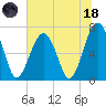 Moreland Cemetery tide chart for Sunday, June 18, 2023