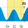Moreland Cemetery tide chart for Wednesday, June 21, 2023