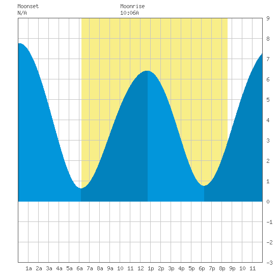 Moreland Cemetery tide chart for Thursday, June 22, 2023