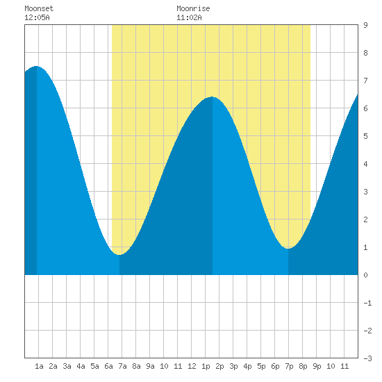 Moreland Cemetery tide chart for Friday, June 23, 2023