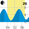 Moreland Cemetery tide chart for Monday, June 26, 2023