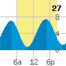 Moreland Cemetery tide chart for Tuesday, June 27, 2023