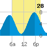 Moreland Cemetery tide chart for Wednesday, June 28, 2023