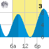 Moreland Cemetery tide chart for Saturday, June 3, 2023