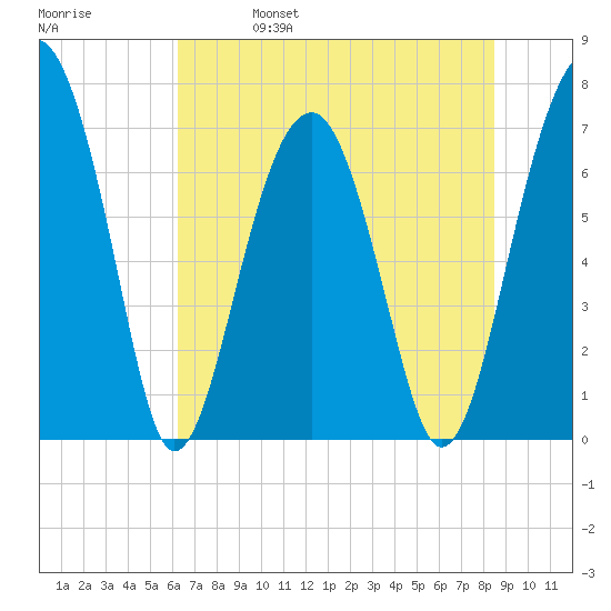 Moreland Cemetery tide chart for Wednesday, June 7, 2023