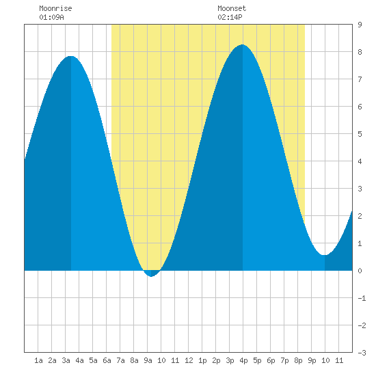 Moreland Cemetery tide chart for Monday, July 10, 2023