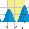 Moreland Cemetery tide chart for Saturday, July 1, 2023