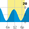 Moreland Cemetery tide chart for Thursday, July 20, 2023
