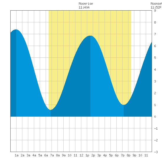 Moreland Cemetery tide chart for Sunday, July 23, 2023