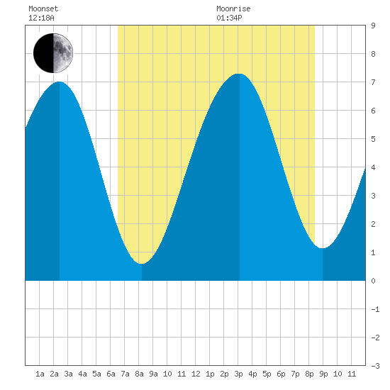 Moreland Cemetery tide chart for Tuesday, July 25, 2023