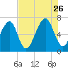 Moreland Cemetery tide chart for Wednesday, July 26, 2023