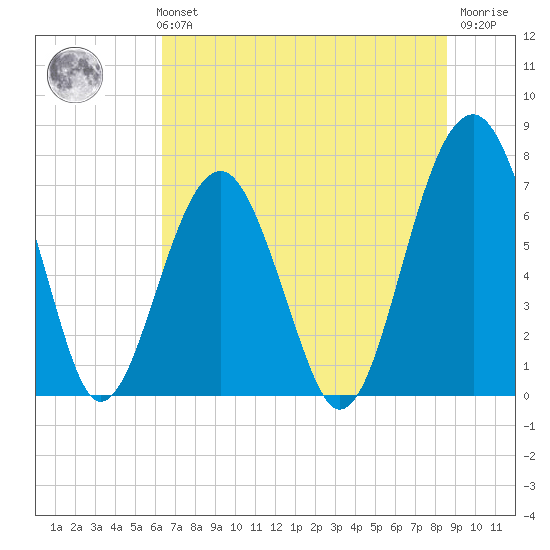 Moreland Cemetery tide chart for Monday, July 3, 2023