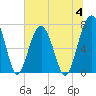 Moreland Cemetery tide chart for Tuesday, July 4, 2023