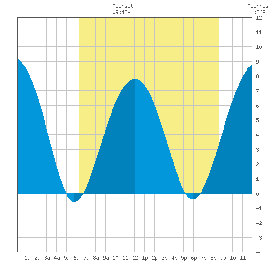 Moreland Cemetery tide chart for Thursday, July 6, 2023
