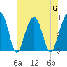 Moreland Cemetery tide chart for Thursday, July 6, 2023