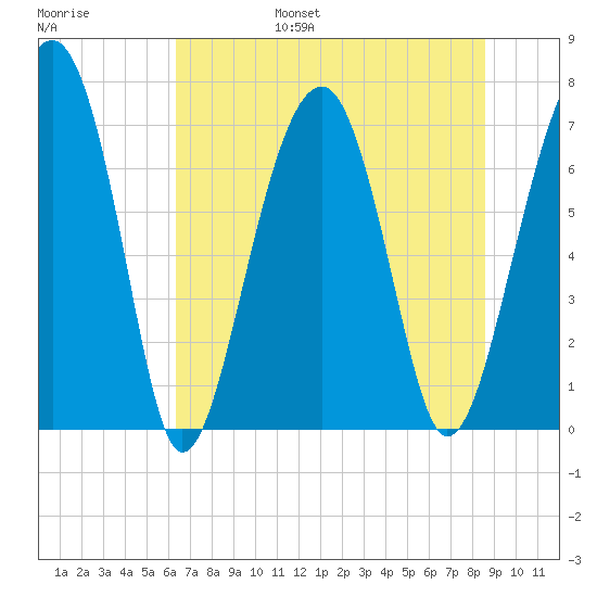 Moreland Cemetery tide chart for Friday, July 7, 2023