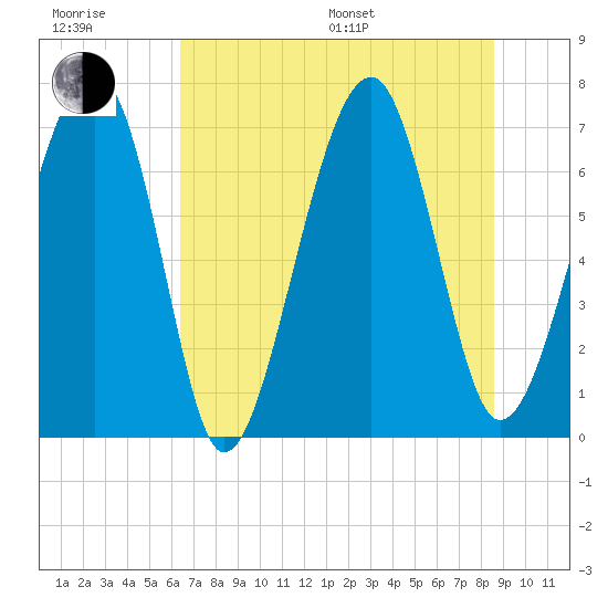 Moreland Cemetery tide chart for Sunday, July 9, 2023