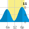Moreland Cemetery tide chart for Friday, August 11, 2023