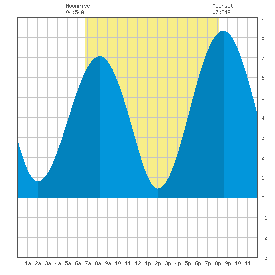 Moreland Cemetery tide chart for Monday, August 14, 2023