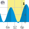 Moreland Cemetery tide chart for Tuesday, August 1, 2023