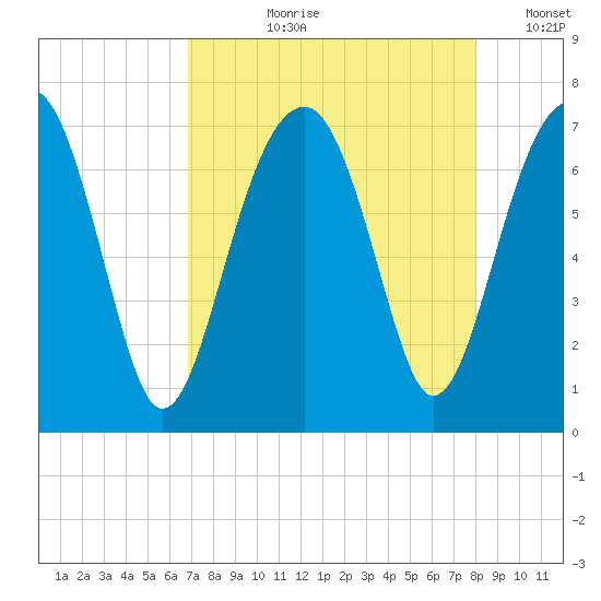 Moreland Cemetery tide chart for Sunday, August 20, 2023