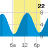 Moreland Cemetery tide chart for Tuesday, August 22, 2023