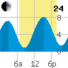 Moreland Cemetery tide chart for Thursday, August 24, 2023