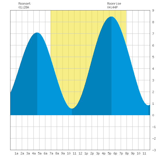 Moreland Cemetery tide chart for Saturday, August 26, 2023