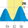Moreland Cemetery tide chart for Saturday, August 26, 2023